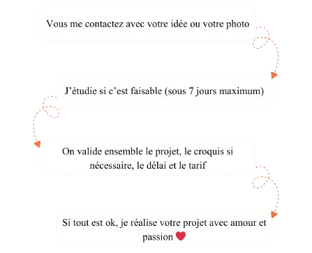 Ce schéma représente le processus de commandes personnalisée chez Yvanna Créa.